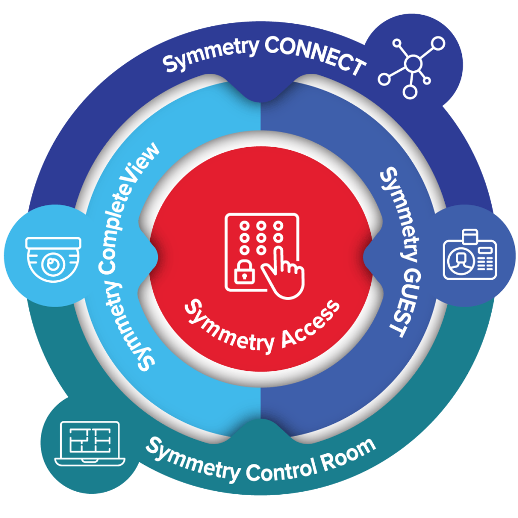 Amag Symmetry Product Suite Infographic Amag 4952